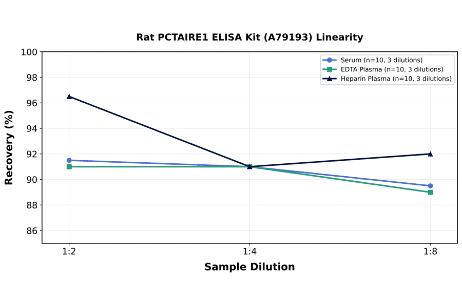 Linearity - Rat PCTAIRE1 ELISA Kit (A79193) - Antibodies.com