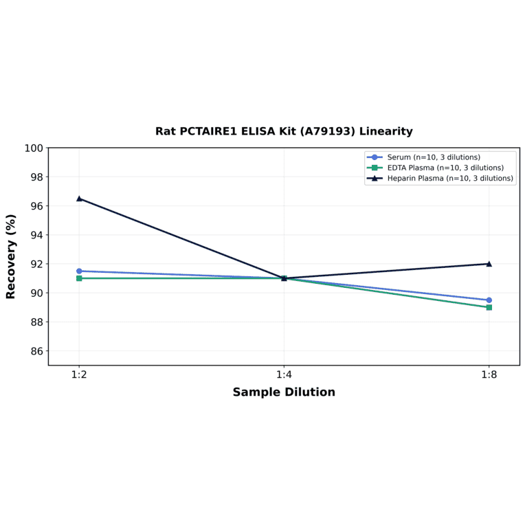 Linearity - Rat PCTAIRE1 ELISA Kit (A79193) - Antibodies.com