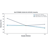 Linearity - Rat PCTAIRE1 ELISA Kit (A79193) - Antibodies.com