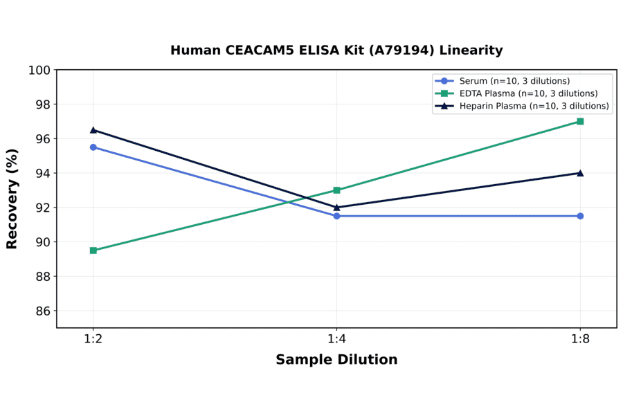 Linearity - Human CEACAM5 ELISA Kit (A79194) - Antibodies.com