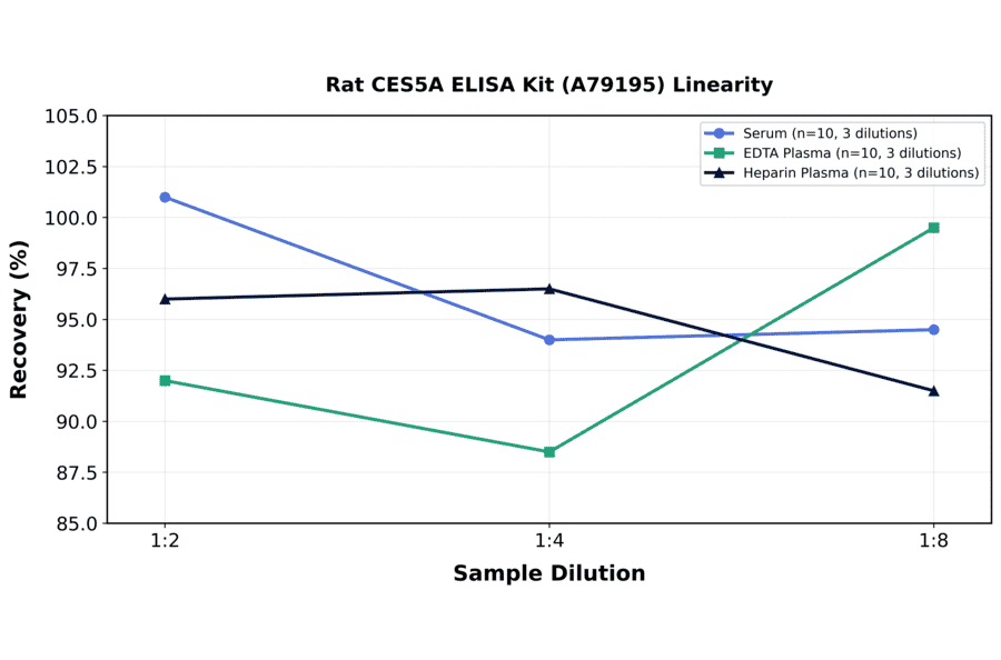 Linearity - Rat CES5A ELISA Kit (A79195) - Antibodies.com