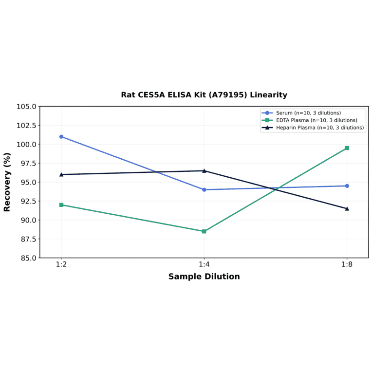 Linearity - Rat CES5A ELISA Kit (A79195) - Antibodies.com