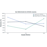 Linearity - Rat CES5A ELISA Kit (A79195) - Antibodies.com