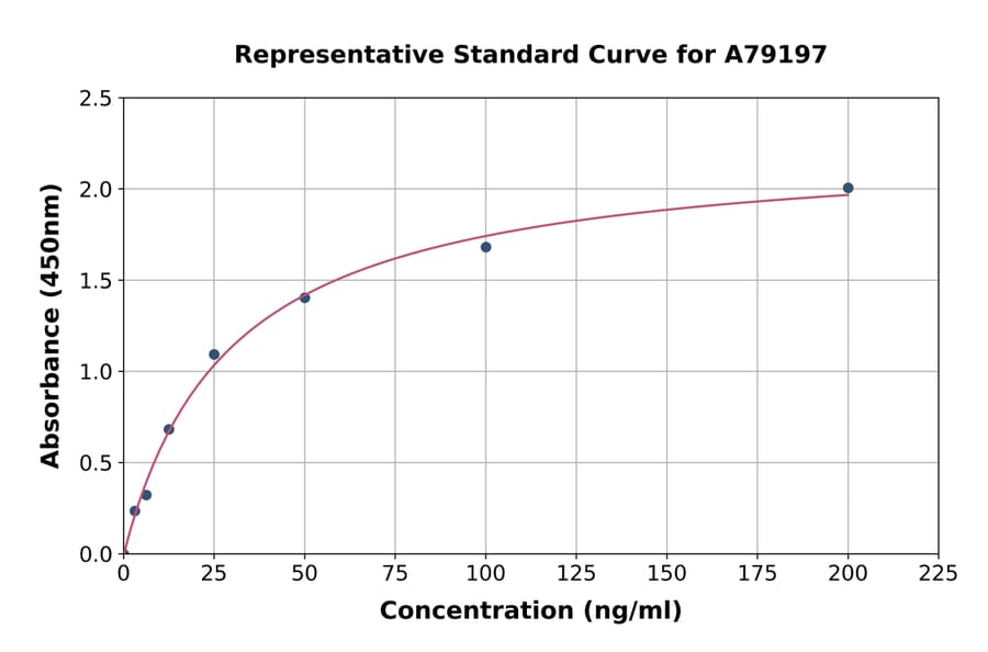 Standard Curve - Human Complement Factor B ELISA Kit (A79197) - Antibodies.com