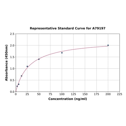 Standard Curve - Human Complement Factor B ELISA Kit (A79197) - Antibodies.com