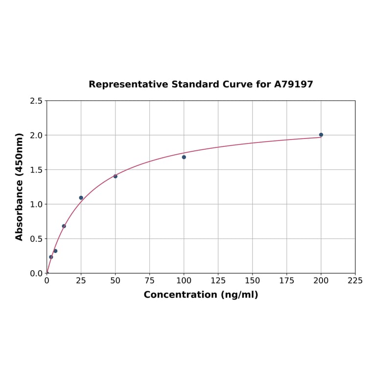 Standard Curve - Human Complement Factor B ELISA Kit (A79197) - Antibodies.com
