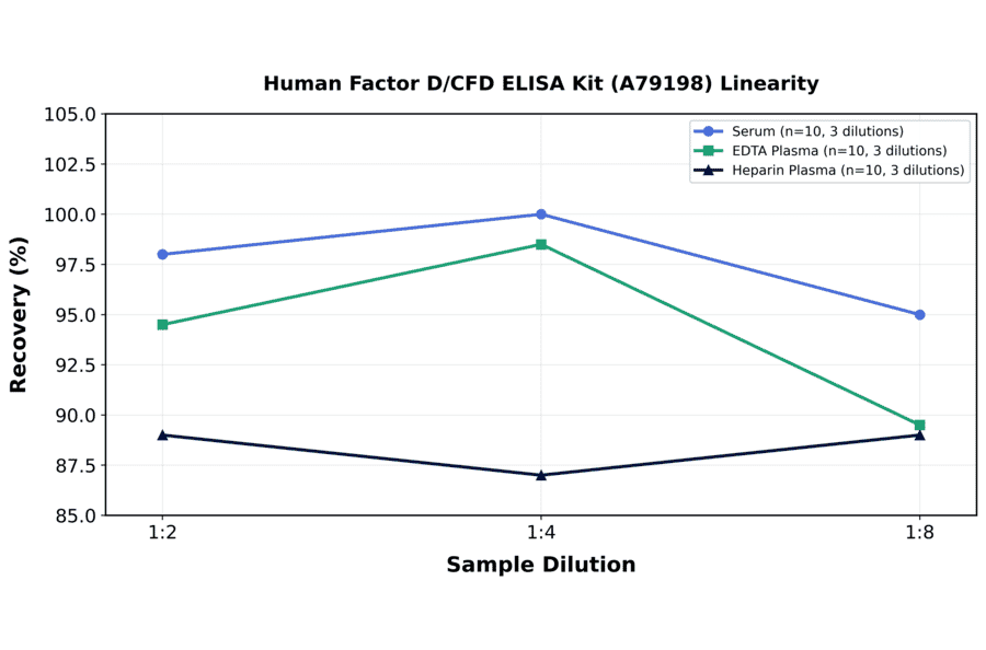 Linearity - Human Factor D/CFD ELISA Kit (A79198) - Antibodies.com