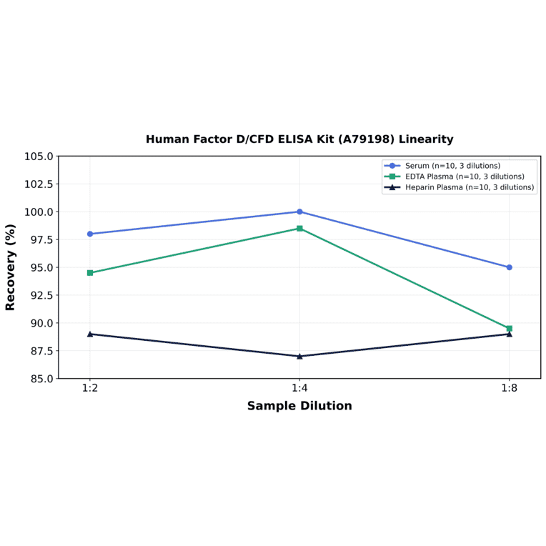 Linearity - Human Factor D/CFD ELISA Kit (A79198) - Antibodies.com