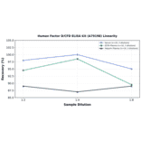 Linearity - Human Factor D/CFD ELISA Kit (A79198) - Antibodies.com