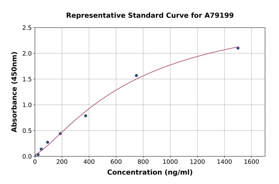 Standard Curve - Human Complement Factor H ELISA Kit (A79199) - Antibodies.com