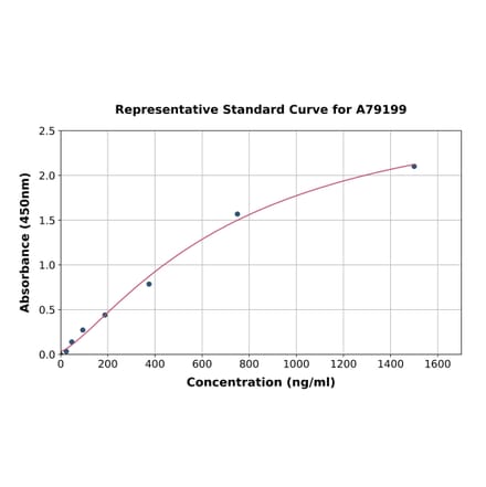 Standard Curve - Human Complement Factor H ELISA Kit (A79199) - Antibodies.com