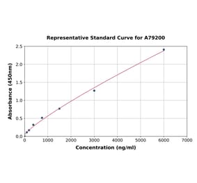 Standard Curve - Human Complement Factor I ELISA Kit (A79200) - Antibodies.com