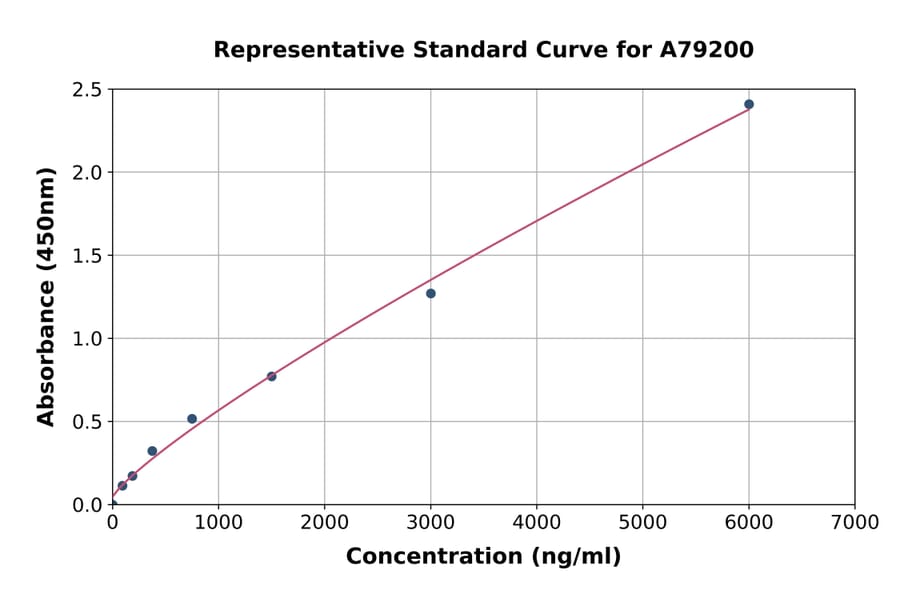 Standard Curve - Human Complement Factor I ELISA Kit (A79200) - Antibodies.com