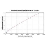 Standard Curve - Human Complement Factor I ELISA Kit (A79200) - Antibodies.com