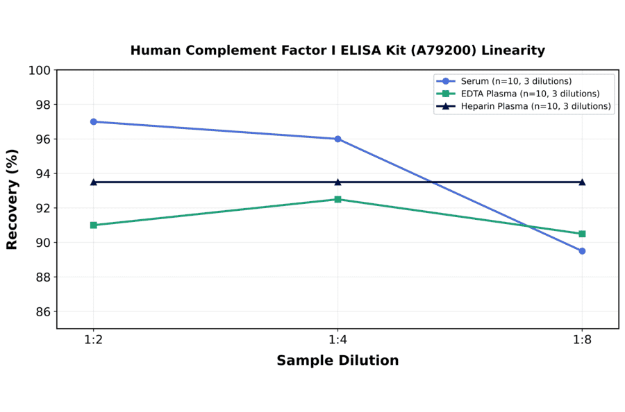 Linearity - Human Complement Factor I ELISA Kit (A79200) - Antibodies.com