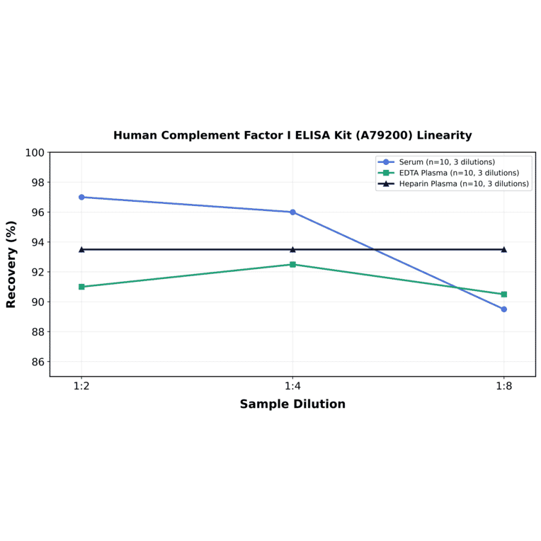 Linearity - Human Complement Factor I ELISA Kit (A79200) - Antibodies.com