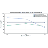 Linearity - Human Complement Factor I ELISA Kit (A79200) - Antibodies.com