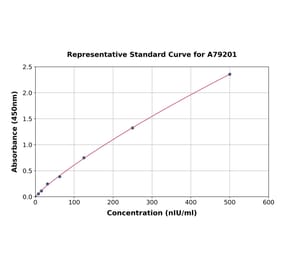 Standard Curve - Rat PAR2 ELISA Kit (A79201) - Antibodies.com