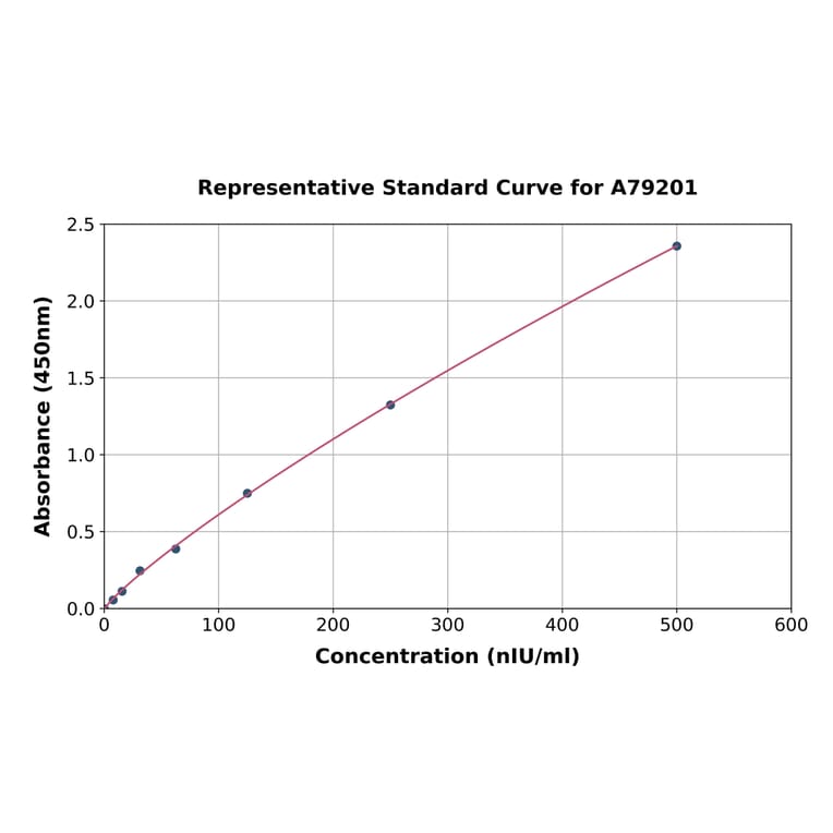 Standard Curve - Rat PAR2 ELISA Kit (A79201) - Antibodies.com