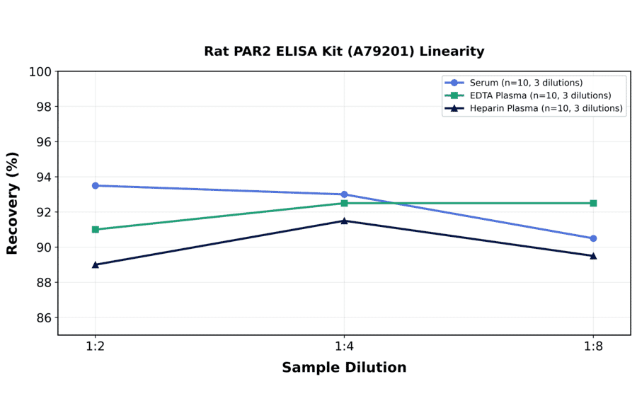 Linearity - Rat PAR2 ELISA Kit (A79201) - Antibodies.com