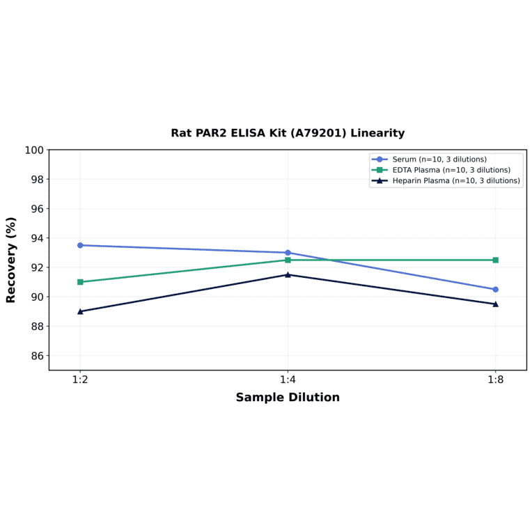 Linearity - Rat PAR2 ELISA Kit (A79201) - Antibodies.com
