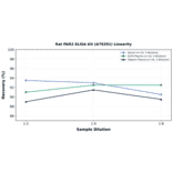 Linearity - Rat PAR2 ELISA Kit (A79201) - Antibodies.com