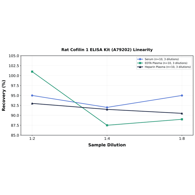Linearity - Rat Cofilin 1 ELISA Kit (A79202) - Antibodies.com