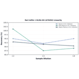 Linearity - Rat Cofilin 1 ELISA Kit (A79202) - Antibodies.com