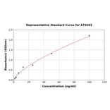 Standard Curve - Human Properdin/PFC ELISA Kit (A79203) - Antibodies.com