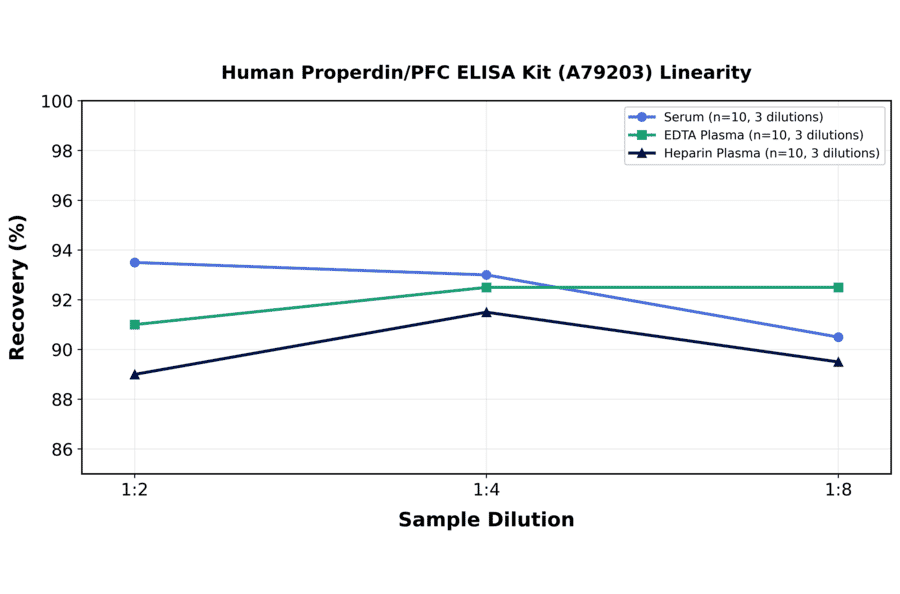 Linearity - Human Properdin/PFC ELISA Kit (A79203) - Antibodies.com
