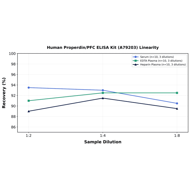 Linearity - Human Properdin/PFC ELISA Kit (A79203) - Antibodies.com