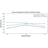 Linearity - Human Properdin/PFC ELISA Kit (A79203) - Antibodies.com
