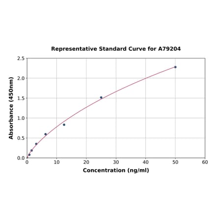 Standard Curve - Human Chromogranin A ELISA Kit (A79204) - Antibodies.com