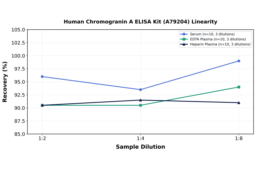 Linearity - Human Chromogranin A ELISA Kit (A79204) - Antibodies.com