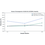 Linearity - Human Chromogranin A ELISA Kit (A79204) - Antibodies.com