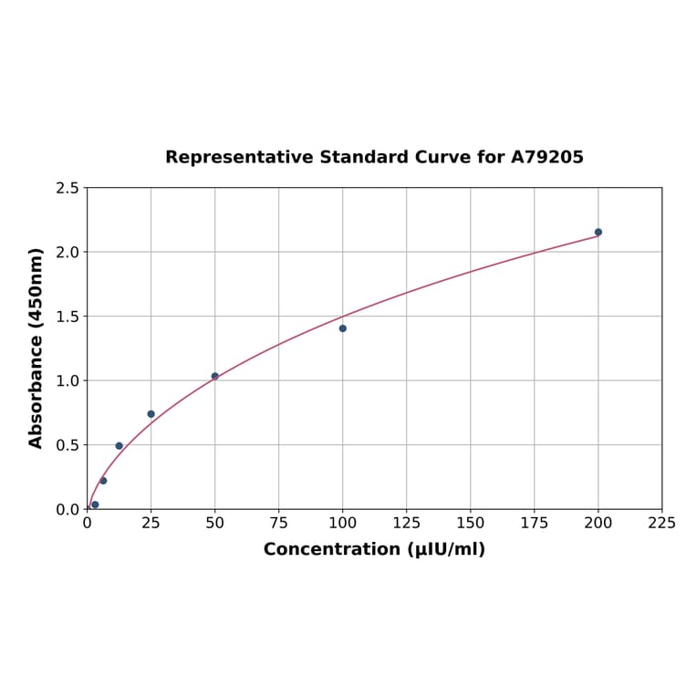 Standard Curve - Mouse CGA/CG alpha ELISA Kit (A79205) - Antibodies.com
