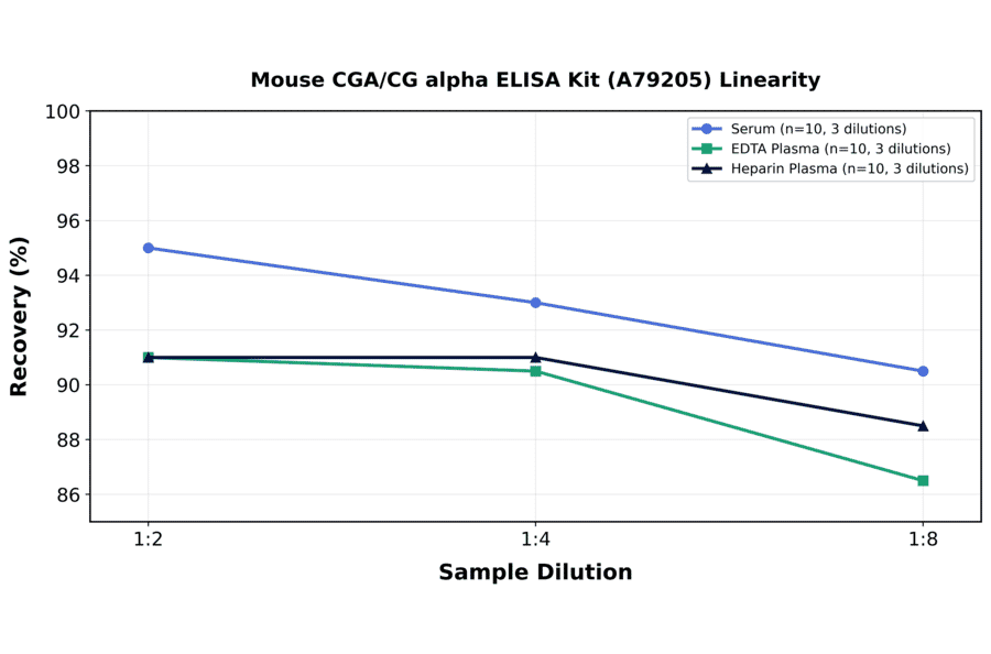 Linearity - Mouse CGA/CG alpha ELISA Kit (A79205) - Antibodies.com