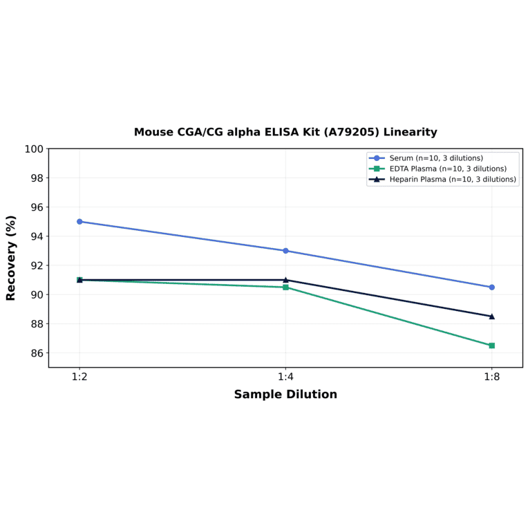 Linearity - Mouse CGA/CG alpha ELISA Kit (A79205) - Antibodies.com