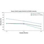 Linearity - Mouse CGA/CG alpha ELISA Kit (A79205) - Antibodies.com