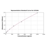 Standard Curve - Rat CGRP ELISA Kit (A79206) - Antibodies.com