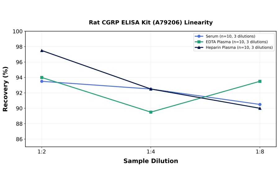 Linearity - Rat CGRP ELISA Kit (A79206) - Antibodies.com