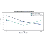 Linearity - Rat CGRP ELISA Kit (A79206) - Antibodies.com