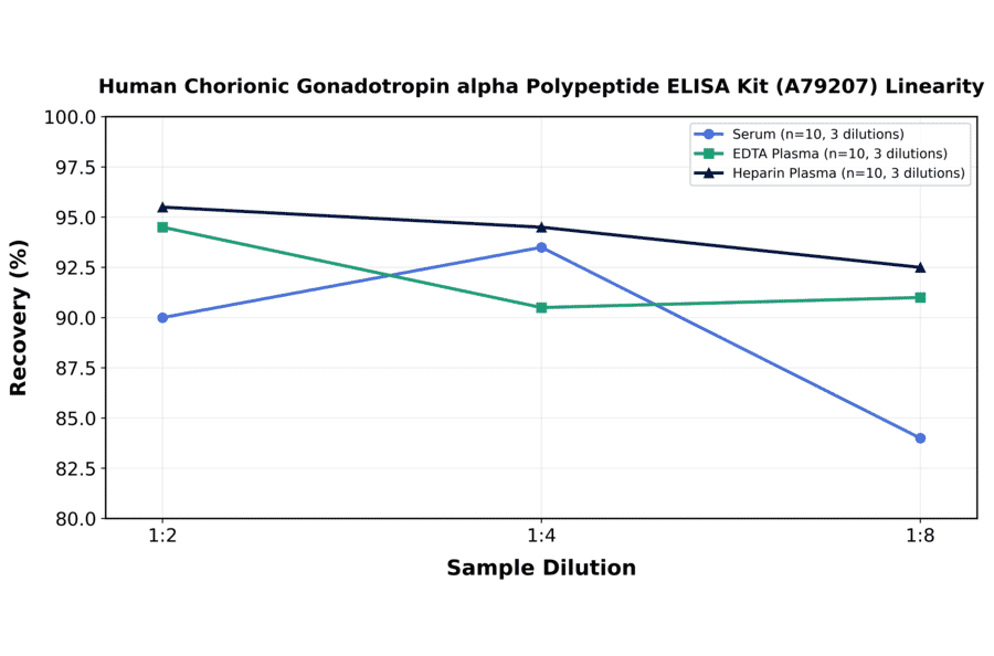 Linearity - Human Chorionic Gonadotropin alpha Polypeptide ELISA Kit (A79207) - Antibodies.com