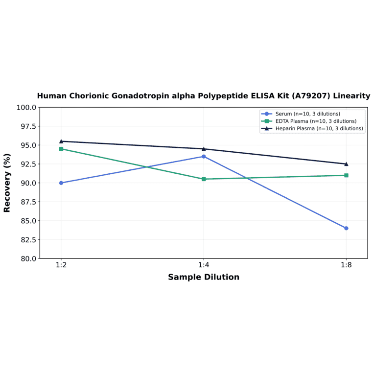 Linearity - Human Chorionic Gonadotropin alpha Polypeptide ELISA Kit (A79207) - Antibodies.com