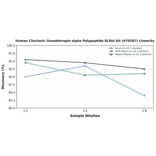 Linearity - Human Chorionic Gonadotropin alpha Polypeptide ELISA Kit (A79207) - Antibodies.com
