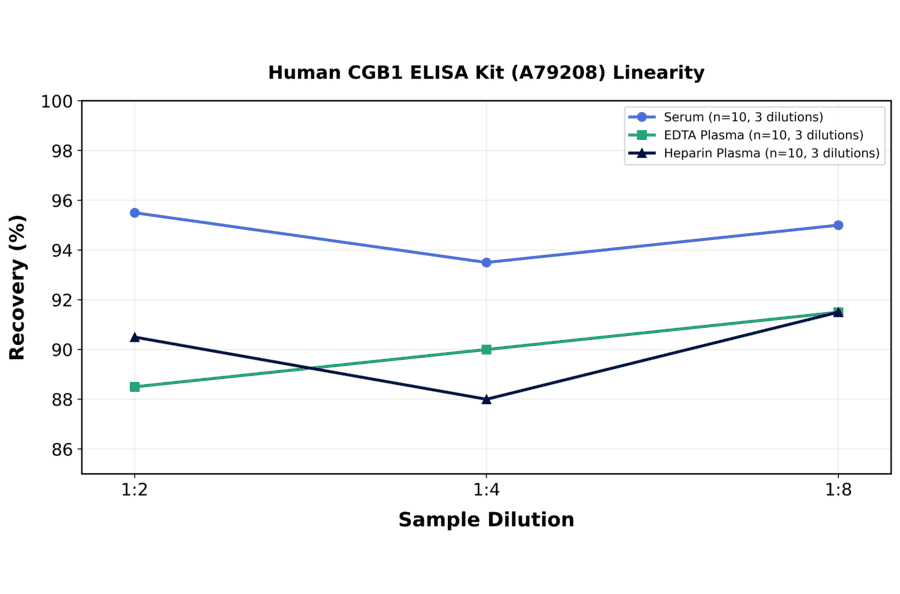 Linearity - Human CGB1 ELISA Kit (A79208) - Antibodies.com