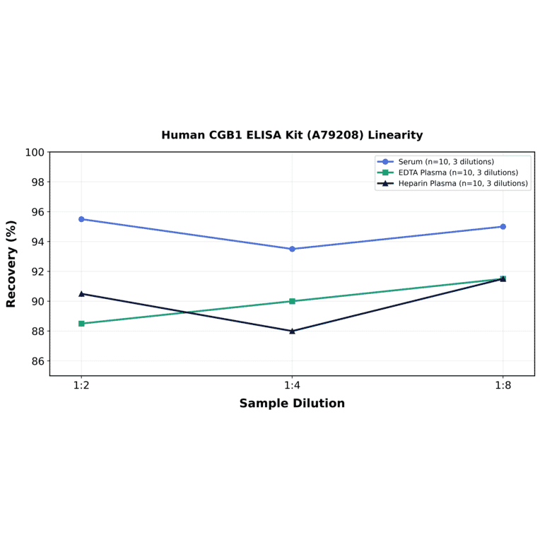 Linearity - Human CGB1 ELISA Kit (A79208) - Antibodies.com