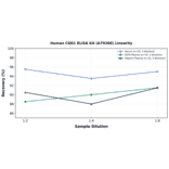 Linearity - Human CGB1 ELISA Kit (A79208) - Antibodies.com