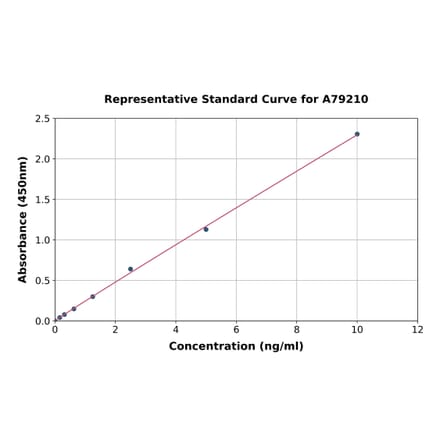 Standard Curve - Human c-Jun ELISA Kit (A79210) - Antibodies.com