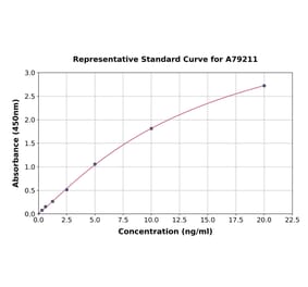 Standard Curve - Human Creatine Kinase B Type ELISA Kit (A79211) - Antibodies.com